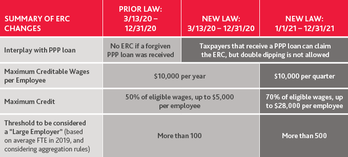 New PPP & New ERC = More Cash